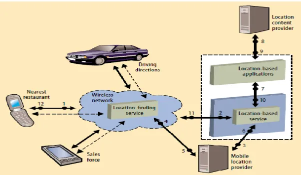 Figura 2-9 - mostra como vários produtos e serviços trabalham em conjunto de forma a  providenciar um servido baseado na localização [Steven 2009]