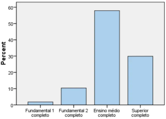 Gráfico 2  – Nível de educação formal  Fonte: Elaboração própria. 