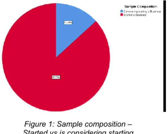 Figure 1: Sample composition –  Started vs is considering starting 