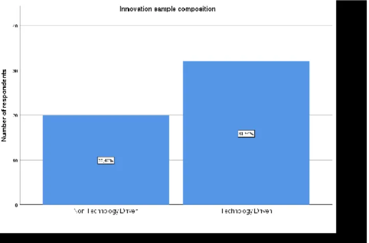 Figure 3: Sample composition - Technology Driven vs Non-Technology Driven 