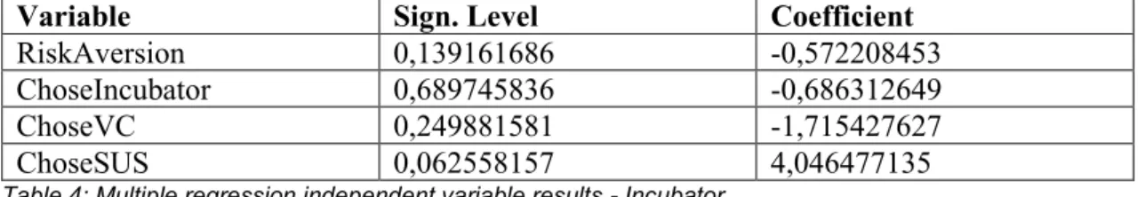 Table 4: Multiple regression independent variable results - Incubator