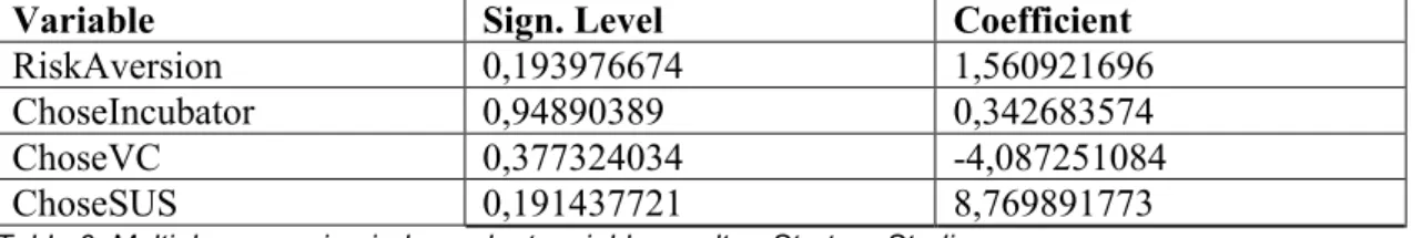 Table 6: Multiple regression independent variable results - Start-up Studio