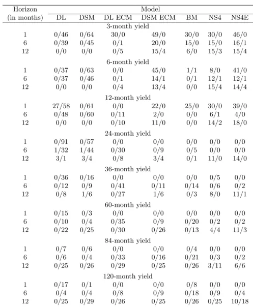 Table 1.3: Diebold and Mariano Test - RW.