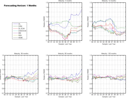 Figure 1.5: Time Series of RMSE for 1-month forecasting horizon.