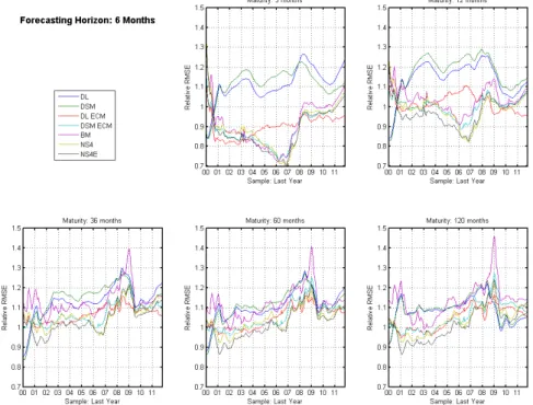 Figure 1.6: Time Series of RMSE for 6-month forecasting horizon.