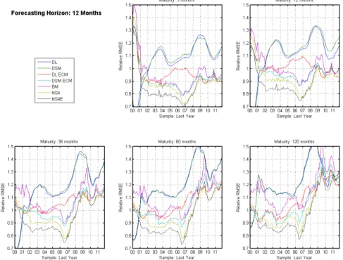 Figure 1.7: Time Series of RMSE for 12-month forecasting horizon.