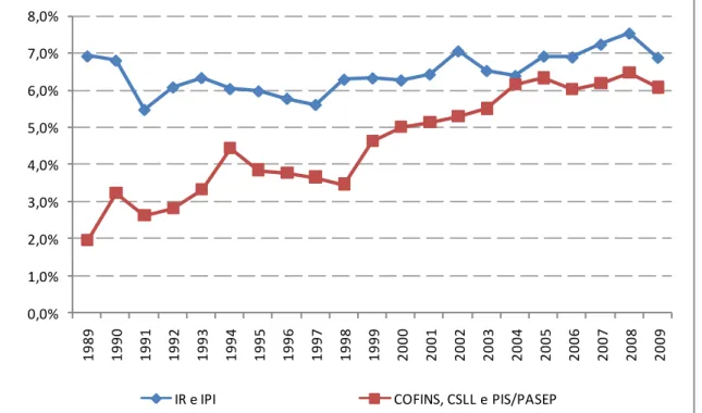 Gráfico 1: Evolução da arrecadação de IPI, IR, COFINS, CSLL e PIS/PASEP (%  do PIB). Fonte: IPEADATA