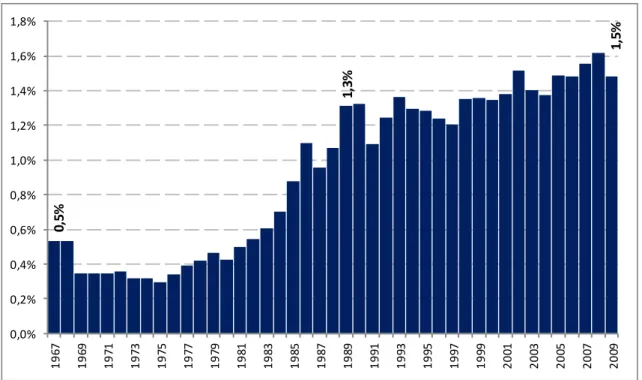 Gráfico 2: Evolução histórica dos recursos partilhados no bojo do FPE (% do  PIB). Fonte: IPEADATA e Cartilha do FPE (Secretaria do Tesouro Nacional)