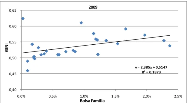 Gráfico 4: Bolsa Família x índice de Gini - 2009 (para todos os estados)  –  exercício de regressão simples