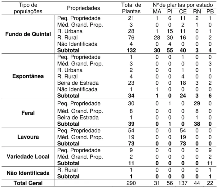 Tabela 1. Tipo de população e de propriedade em que plantas de algodoeiro mocó  foram coletadas por estado