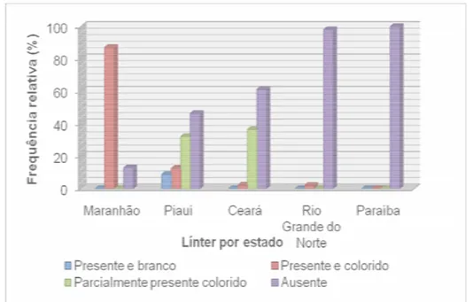 Figura 6. Porcentagem de algodoeiros mocós, segundo presença  de línter. 