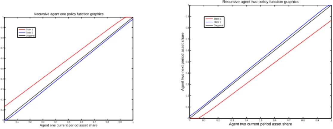 Figure 1: Graphics of ¯ θ 1 7→ ˆ θ 1 (¯ θ 1 , 1− ¯ θ 1 ) and ¯ θ 2 7→ ˆ θ 2 (1− ¯ θ 2 , ¯ θ 2 ) for e 1 (z) = p1
