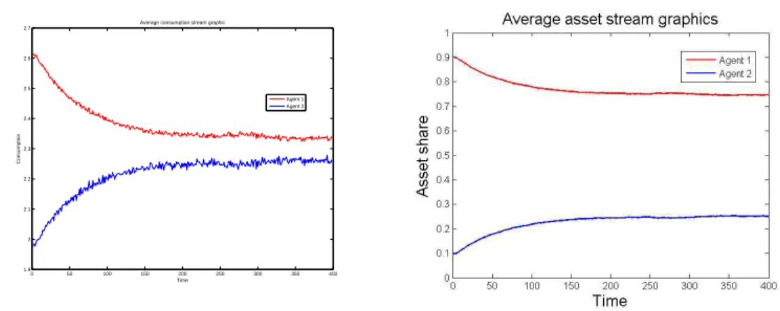 Figure 3: Graphics of the asset average stream P r≤5000 (c i