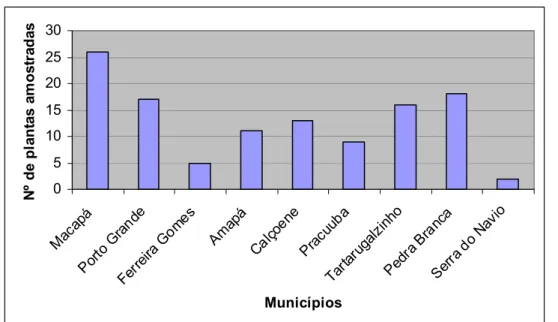 Figura 4: Número de plantas amostradas segundo o município no estado do Amapá 