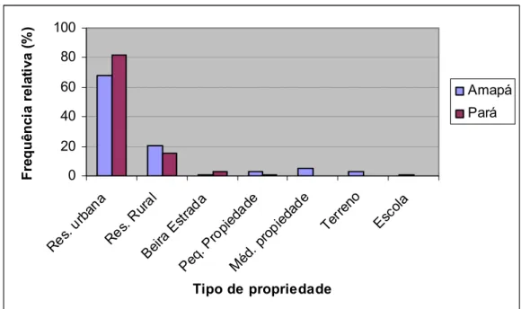 Figura 6: Percentagem de plantas segundo o tipo de propriedade. 