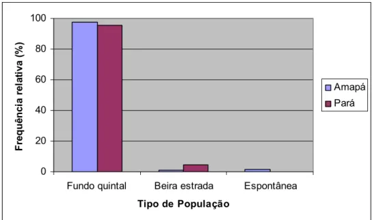 Figura 8: Percentual de plantas segundo o tipo de população. 