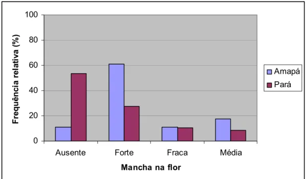 Figura 10: Percentual de plantas coletadas segundo a presença de mancha 