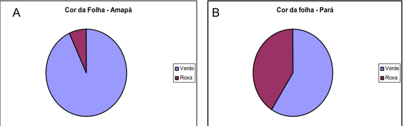 Figura 13: Plantas amostradas segundo a cor da folha no estado do Amapá (A) e no 
