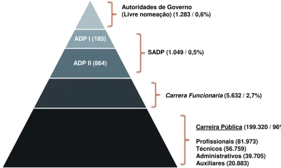 Ilustração 3 - Estrutura do emprego público no Chile  Fonte: autoria própria, adaptado de Chile (2012a; 2012b)