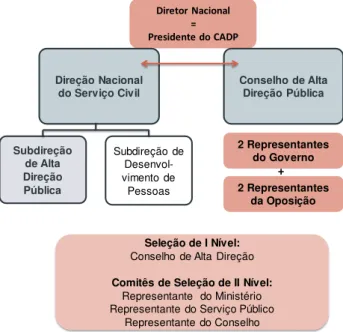 Ilustração 4 - Principais instituições do Sistema de Alta Direção Pública  Fonte: autoria própria, adaptado de CHILE (2012e)