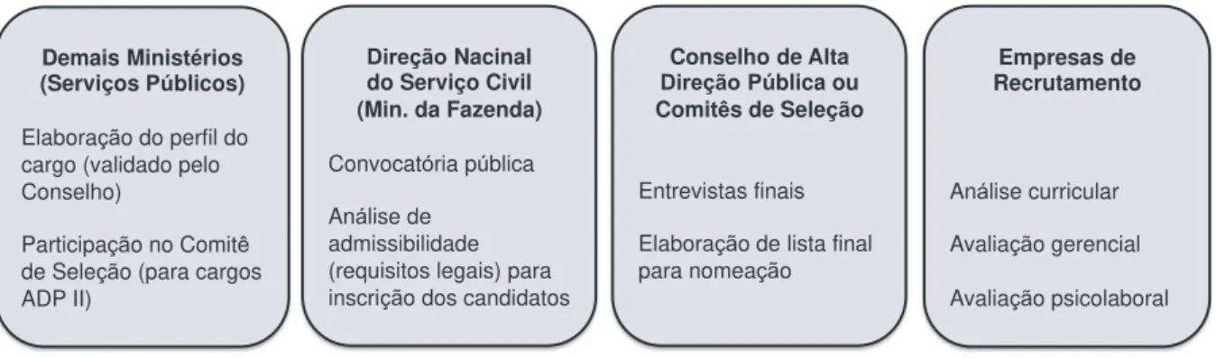 Ilustração 5 - Atores e etapas do processo de recrutamento e seleção   Fonte: autoria própria, adaptado de CHILE (2012e)