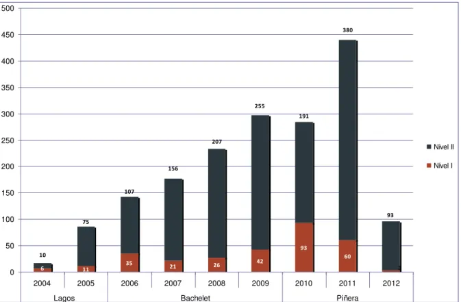 Gráfico 2 - Concursos públicos realizados por ano e nível hierárquico  Fonte: autoria própria, adaptado de CHILE (2012b)