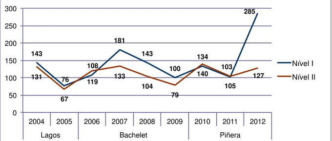 Gráfico 3 - Número de candidatos/vaga por ano e por nível hierárquico  Fonte: autoria própria, adaptado de CHILE (2012b)