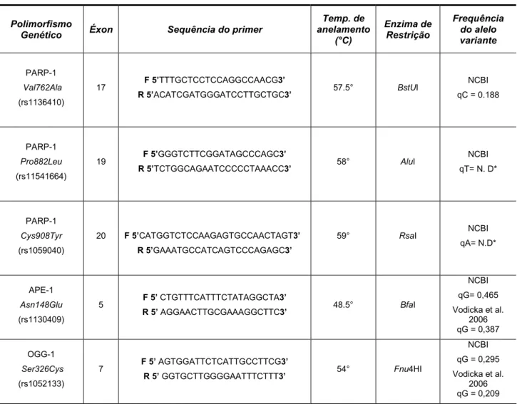 Tabela 3: Detalhes dos SNPs investigados nos genes de reparo de DNA. 