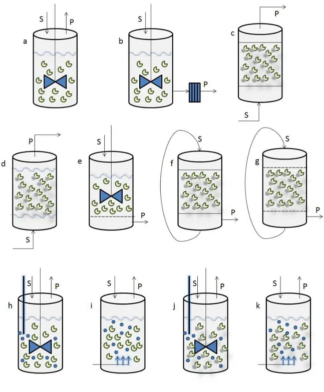 Figura 1.16  –  Desenho esquemático dos biorreatores enzimáticos: (a) tanque agitado com enzimas  livres, (b) tanque agitado com enzimas livres acoplado com membranas de ultrafiltração, (c) leito fixo 