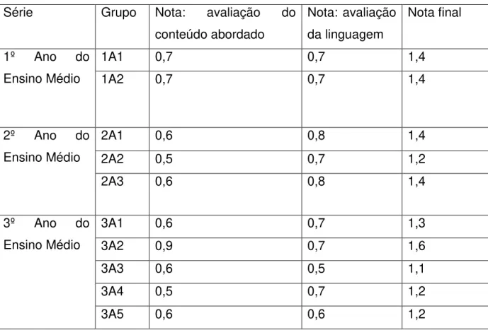 Tabela 5: Notas finais 