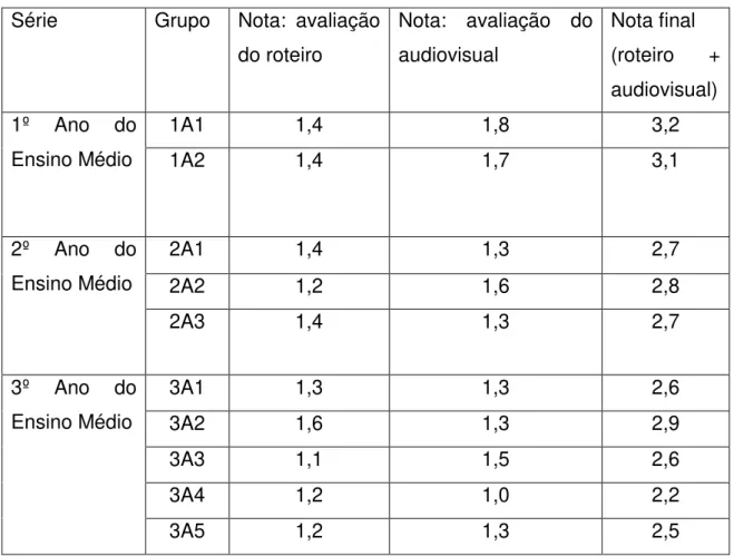 Tabela 9  –  Resultado final 