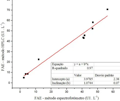 Figura  7  –   Curva  de  correlação  linear  entre  dados  de  atividade  de  FAE  obtidos  em  espectrofotômetro e em HPLC