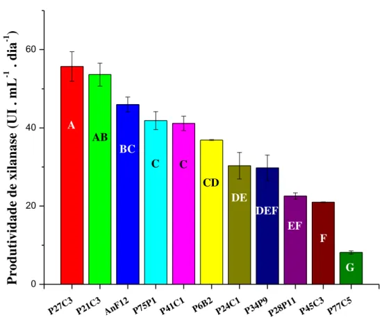 Figura  9  –   Produtividades  máximas  de  xilanase  apresentadas  pelos  diferentes  fungos  ao  longo do cultivo