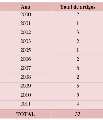 Tabela 10 - Distribuição dos 33 artigos por ano  Ano  Total de artigos 