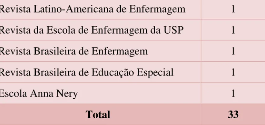 Tabela 12 – Distribuição dos artigos de acordo com o tipo e a natureza  