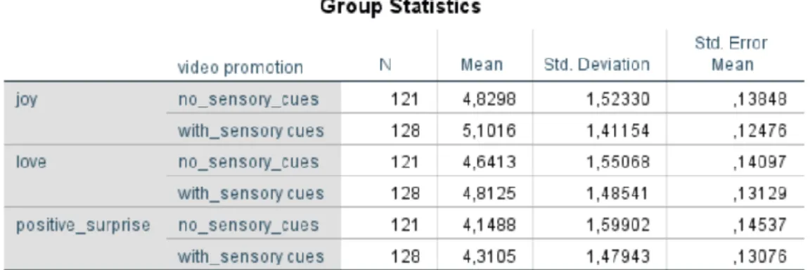 Figure 3: Group Statistics 