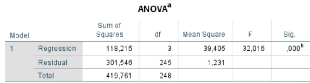 Figure 5: ANOVA Test 