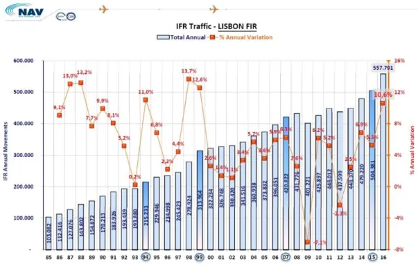 Figure 2. Evolution of total annual traffic in Lisbon FIR alongside the annual variation 