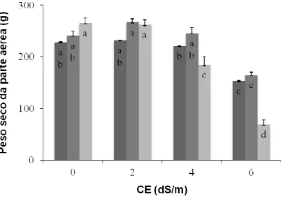 Figura 7 - Peso seco da parte aérea (g) das plantas de sorgo sacarino regadas com quatro níveis de  condutividade eléctrica (0, 2, 4 e 6 dS m -1 ) e três níveis de fertilização azotada (20%, 60% e 100%) durante um 