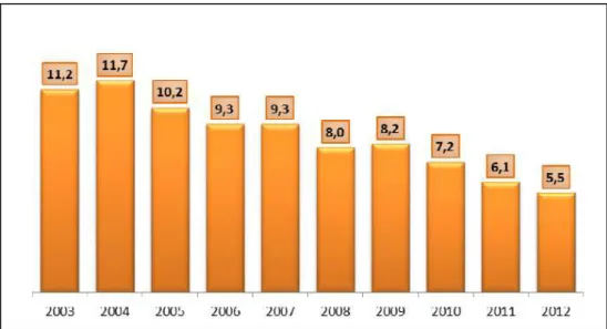 Gráfico 4 -  Evolução da taxa de desocupação nos meses de janeiro de 2003 a 2012, para o  conjunto das seis regiões metropolitanas abrangidas pela pesquisa 