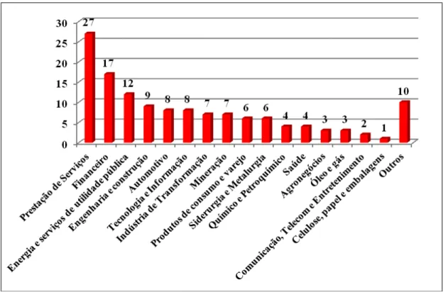 Gráfico 12 -  Setores das empresas  Fonte: Elaborado pela autora. 