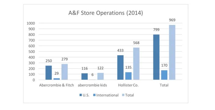 Figure 1: A&amp;F store operations (2014)  Source: Abercrombie &amp; Fitch - Annual Report, 2015 