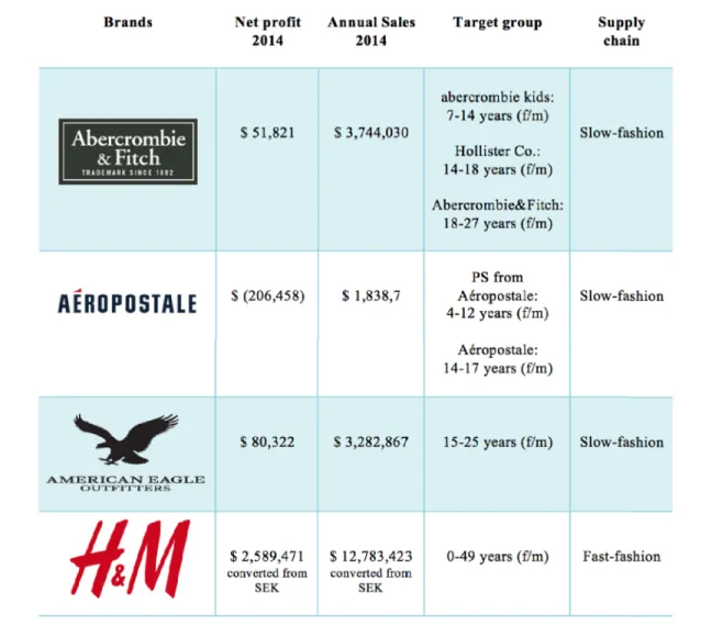 Table 1: A&amp;F main competitors 
