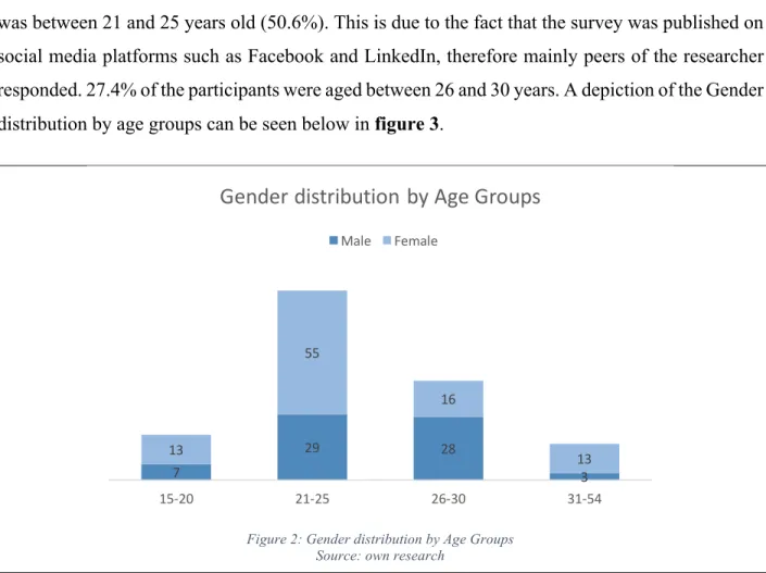 Figure 2: Gender distribution by Age Groups  Source: own research 
