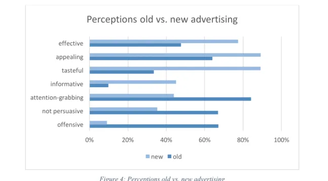 Figure 4: Perceptions old vs. new advertising  Source: own research 