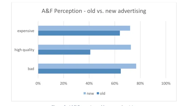 Figure 5: A&amp;F Perception - old vs. new advertising  Source: own research 