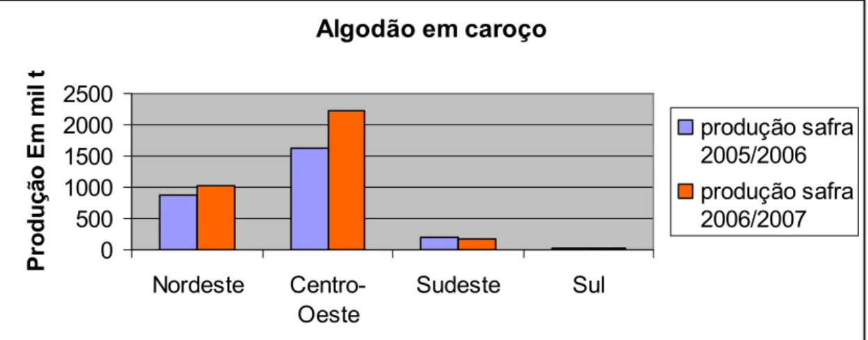 Gráfico 1: Levantamento das regiões do Brasil destinadas a produção do  algodão (CONAB, 2007)