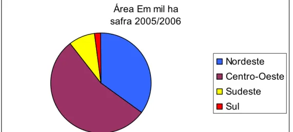 Gráfico 2: Levantamento das áreas das regiões do Brasil destinadas a  produção do algodão (CONAB, 2007)