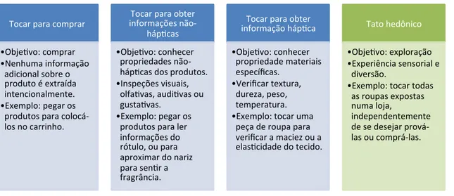 Figura 2 - Taxonomia do tato em marketing 