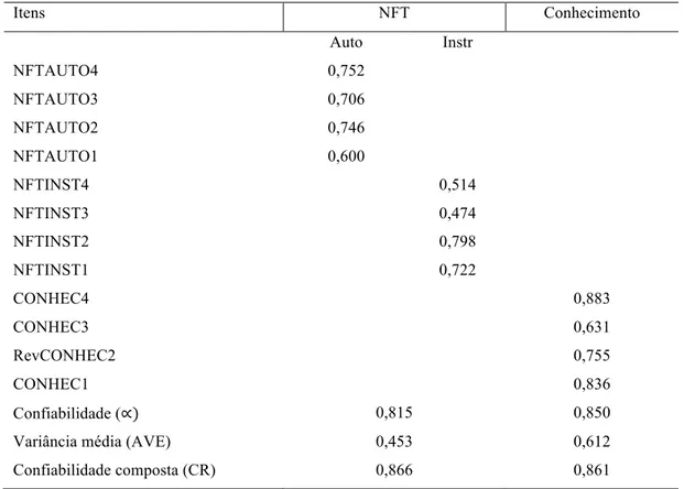 Tabela 2 – Principais resultados da AFC para as variáveis NFT e conhecimento da categoria  de produto  Itens  NFT  Conhecimento  Auto  Instr  NFTAUTO4  0,752  NFTAUTO3  0,706  NFTAUTO2  0,746  NFTAUTO1  0,600  NFTINST4  0,514  NFTINST3  0,474  NFTINST2  0,